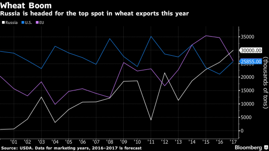 Россия - сверхдержава... по экспорту зерна.