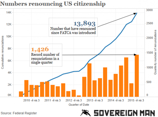 США -1426 американцев отказалось от гражданства в последнем квартале !