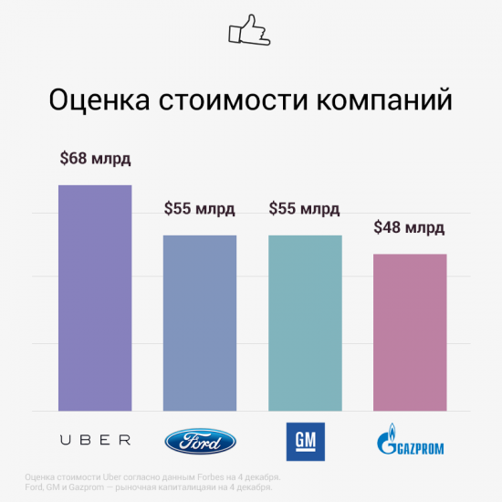 Капитализация "Газпрома" через 7-8 лет достигнет $1 трлн , считал Миллер - приложение по вызову такси UBER стоит в полтора раза дороже ГП !!!
