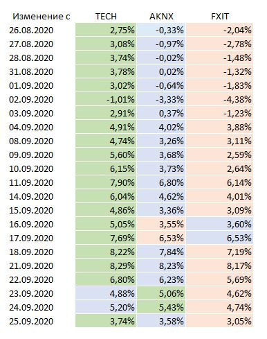 ETF на US IT: сравнение доходности FXIT, TECH и AKNX