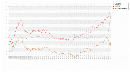 График M2/ЗВР и USD/RUB
