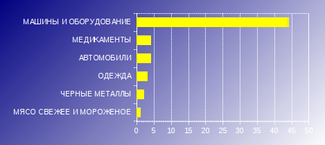 Немного статистики по импорту РФ