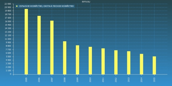 2005-2015. Росстат. Обзор за 10 лет