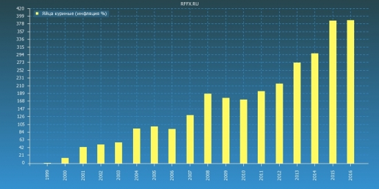 Росстат. Инфляция 1999-2016