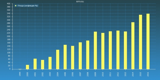 Росстат. Инфляция 1999-2016