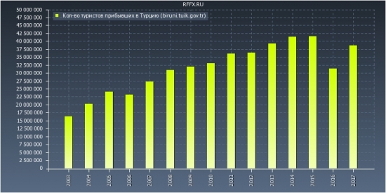 статистика тур. поездок за 2017 год