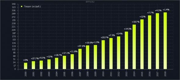 инфляция 2000-2018