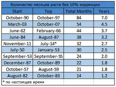 Рыночные коррекции после длинных периодов роста