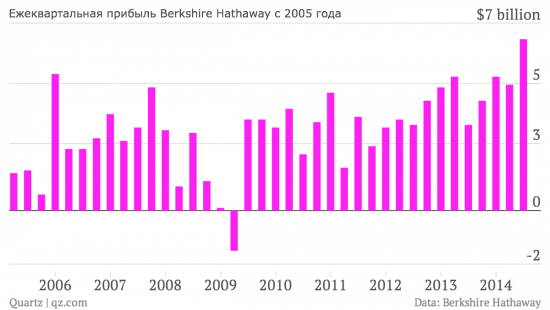 Компания Баффетта получила рекордную прибыль за 2 квартал 2014 года!