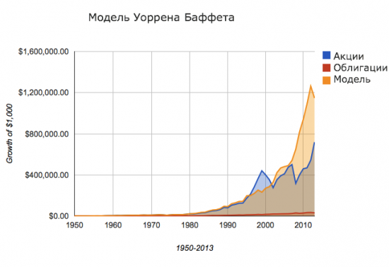 Прогнозировать рынок, как это делает Уоррен Баффет