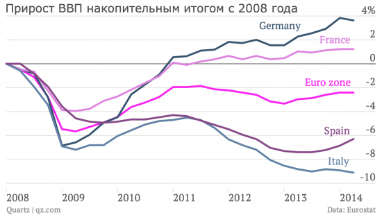Нет ВВП у Еврозоны. Совсем нет