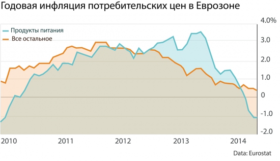 Российские санкции могут усилить дефляцию Еврозоны, а она ведь так стремится к инфляции!
