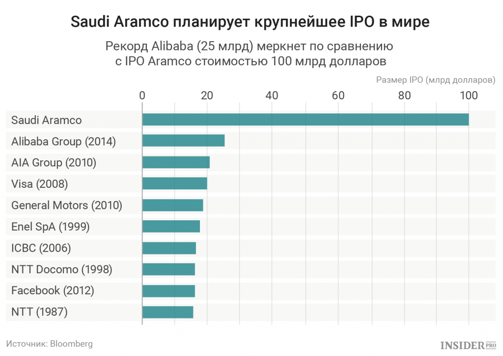 Saudi Aramco капитализация. Капитализация нефтяной компании Саудовской. Капитализация Арамко. IPO крупнейшие.