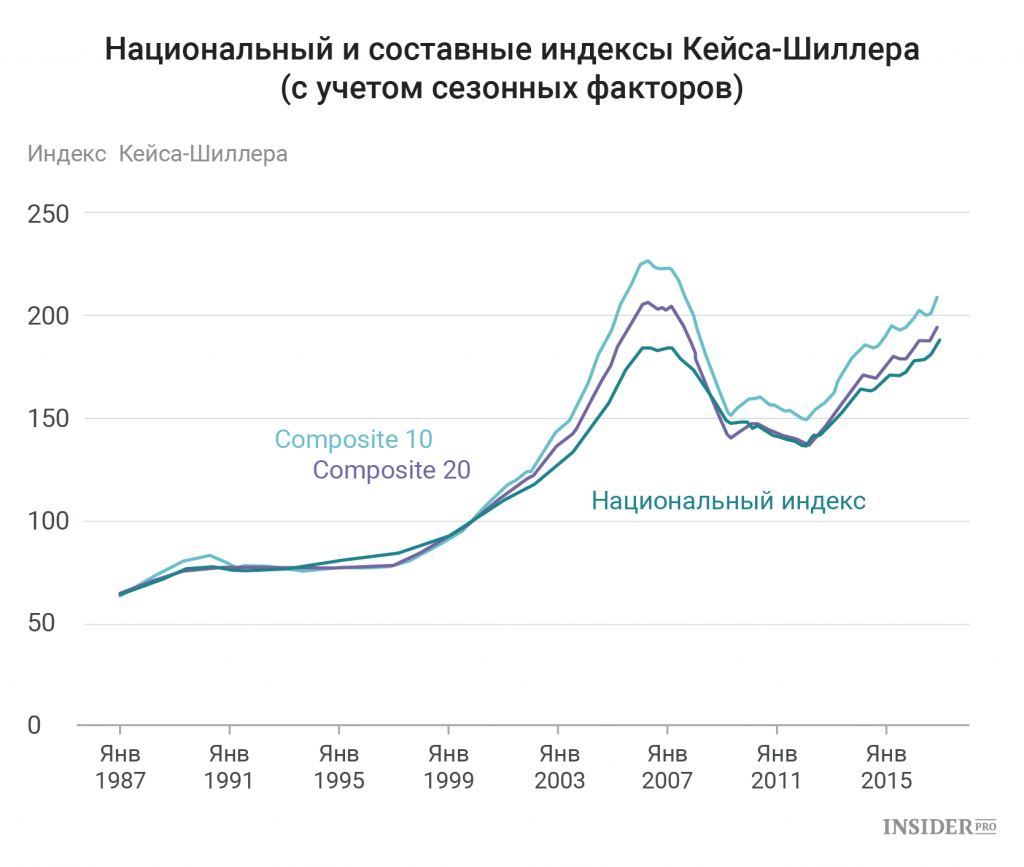 Индекс национальной силы. Индекс кейса Шиллера график. Индекс кейса Шиллера. Национальные индексы. Индекс кейса Шиллера национальный индекс цен на жилье в США.