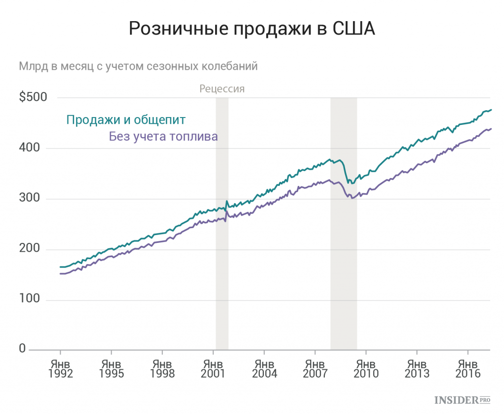 Условия продажи сша. Сезонность продаж. Сезонность на фондовом рынке. Сезонные колебания цен на недвижимость. Сезонность валюты.