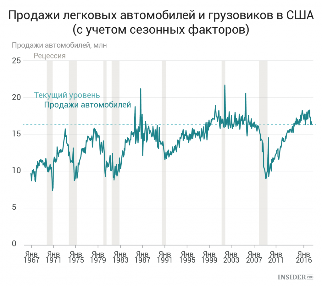 Учитывая сезонность