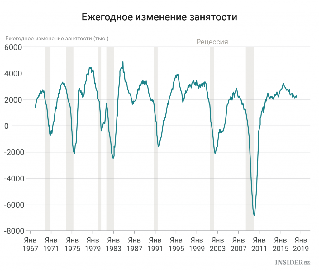 Рост занятости. Изменение числа занятых в несельскохозяйственном секторе США. Изменение занятости в Канаде. Изменение занятости за 100 лет. 2019 Экономические события.