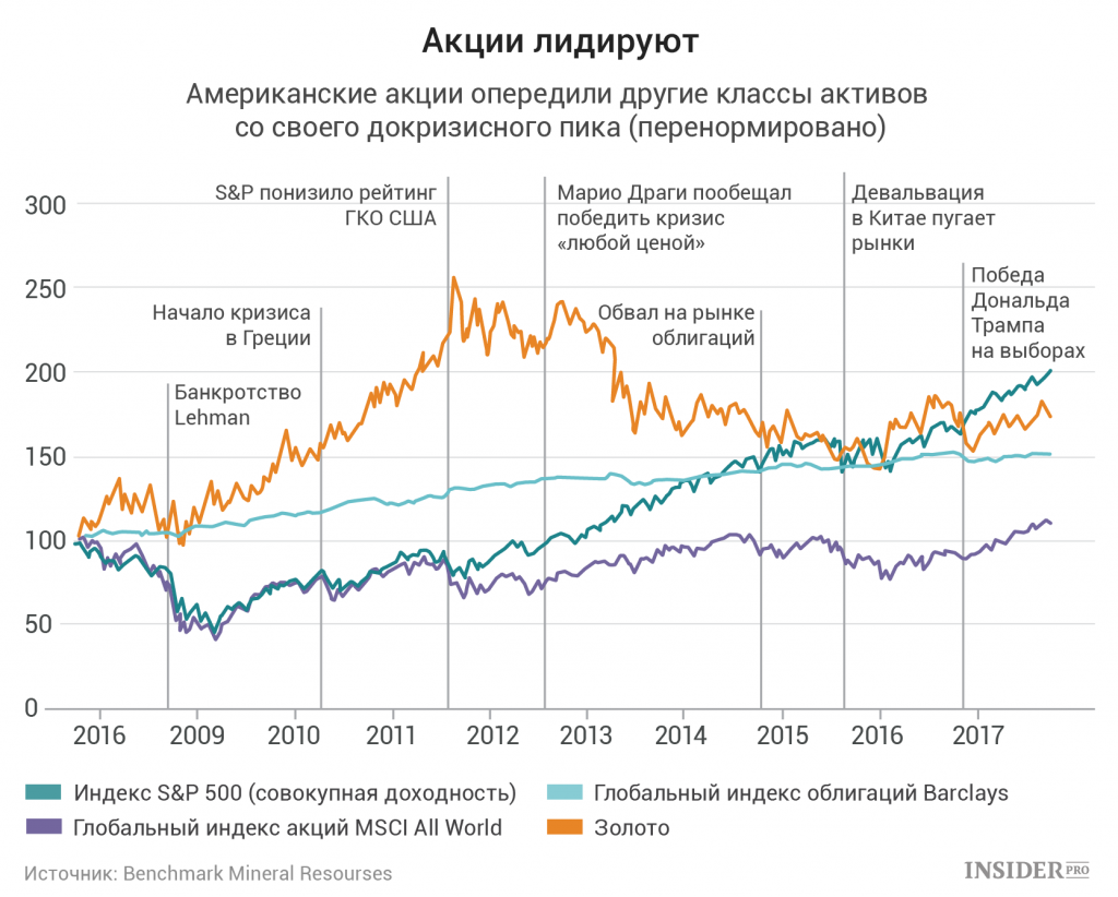 Графики рынка акций