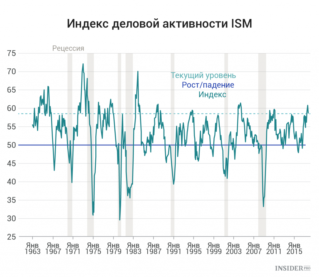 Индекс деловой активности. Деловая активность индексы деловой активности. Индекс деловой активности в России. Рост деловой активности.