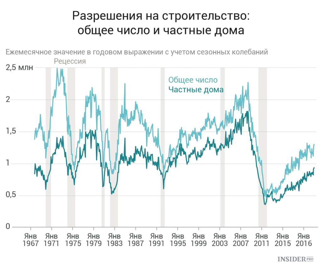 Колебания деловой активности вид безработицы. Сезонность в строительстве. Сезонные колебания деловой активности. В годовом выражении. Сезонные колебания цен на недвижимость.