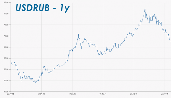 USDRUB 1y