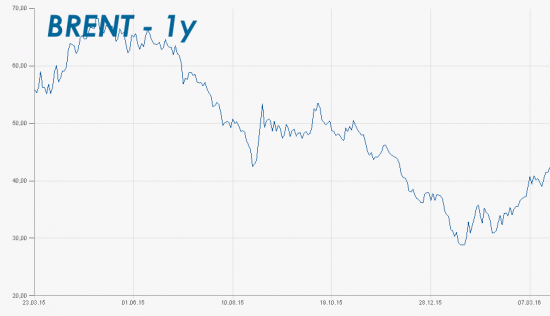 BRENT 1y