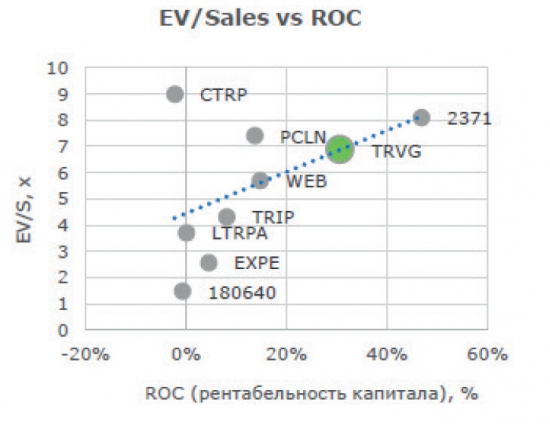 Исходя из соотношений мультипликаторов EV/Sales Против темпов роста и ROC аналогов Trivago может быть оценен в 5,5-6,8 годовых выручек