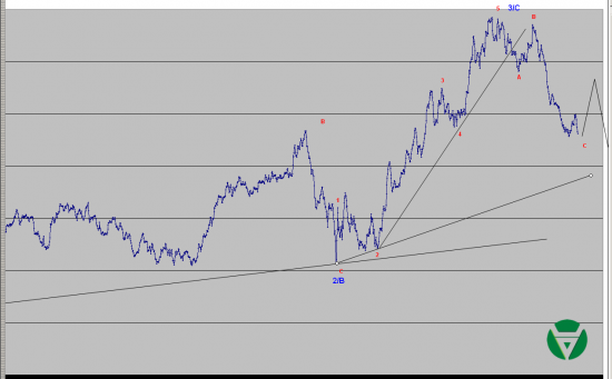 Волновой анализ Евро, Фунт, Нефть, ММВБ на 20/03/2015