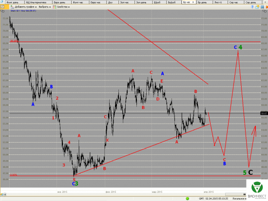Волновой анализ Евро, Фунт, Нефть, ММВБ на 02.04.2015г.