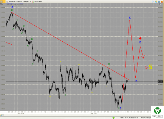 Волновой анализ Евро, Фунт, Нефть, ММВБ на 16.04.2015г.