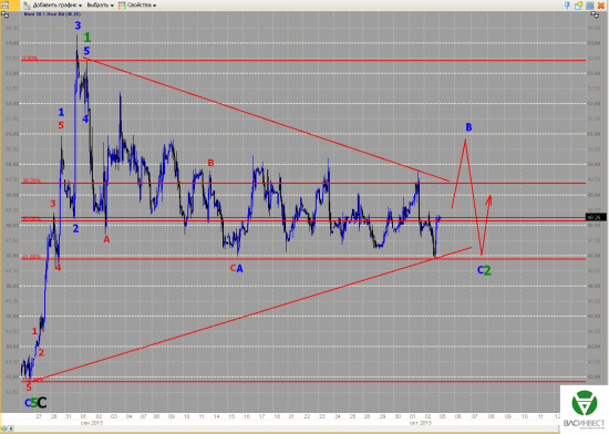 Волновой анализ Евро, Фунт, Нефть, ММВБ на 05.10.2015г.