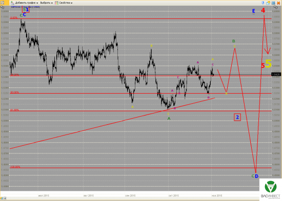 Волновой анализ Евро, Фунт, Нефть, ММВБ на 03.11.2015г.