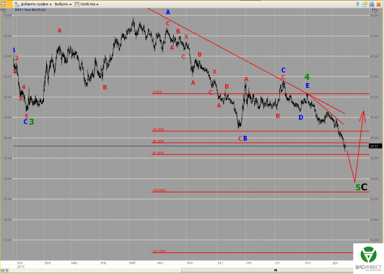 Волновой анализ Евро, Фунт, Нефть, ММВБ на 15.12.2015г.