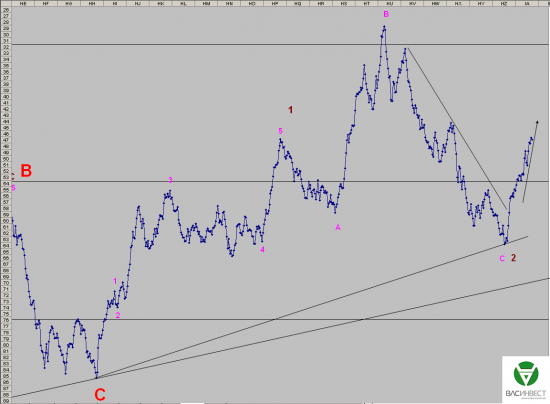 Волновой анализ Евро, Фунт, Нефть, ММВБ на 18.12.2015г.