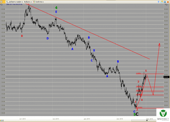 Волновой анализ Евро, Фунт, Нефть, ММВБ на 01.02.2016г.
