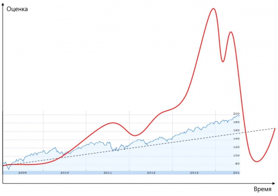 Пузыри на рынке акций — социальные сети и биотех