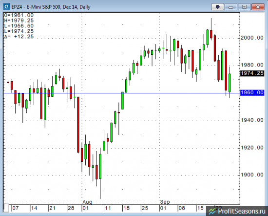 Парная торговля: спред S&P500 - 30 летних бондов