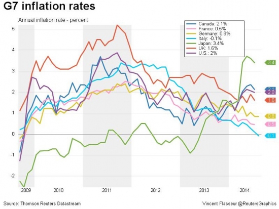 Инфляция в странах G7: от -0,1% в Италии до 3,4% в Японии