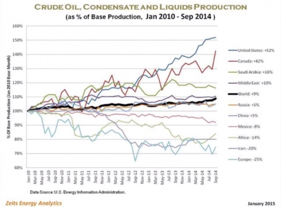Динамика добычи сырой нефти в мире с января 2010 г. по сентябрь 2014 г.