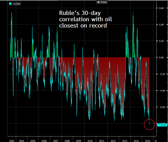 Bloomberg: зависимость курса рубля от нефти достигла максимума с 2003 года