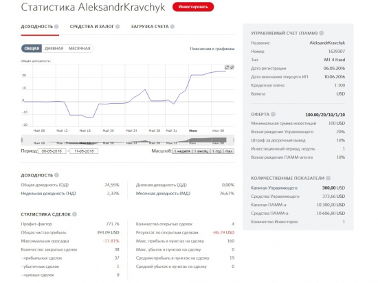 Трейдер Александр Кравчук (Северодвинск) показал месячную доходность 26%