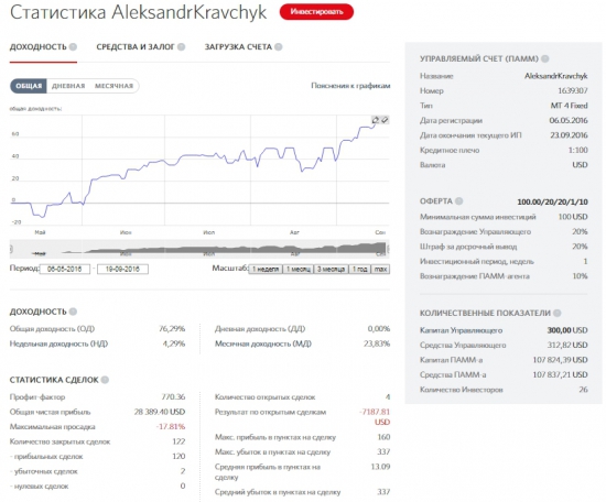 ПАММ-счет Александра Кравчука вырос до $107 000