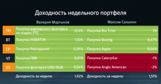 Эксперт YouTrade.TV В. Мартынов выиграл битву трейдеров на РБК-ТВ со счетом 5:1