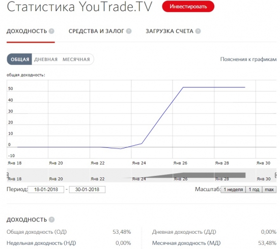 Фирменный ПАММ счет YouTrade.TV показал доходность 53,48% за неделю
