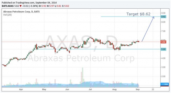 Берем Колл Спреды на Abraxas Petroleum Corp