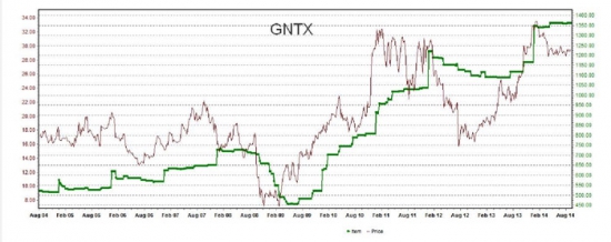Обзор компании GNTX за сентябрь. Что творится в автоиндустрии?