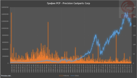Изучаем компанию Precision Castparts Corporation (NYSE:PCP) для инвестирования!