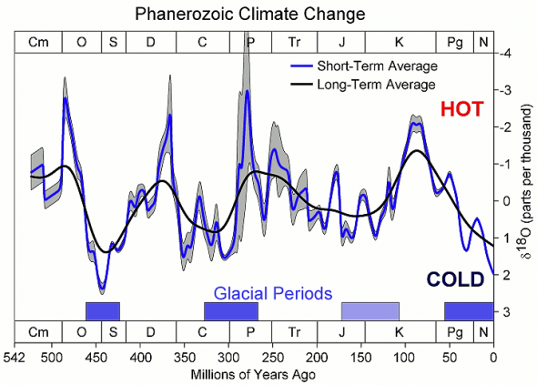 Глобальное потепление  (графики)