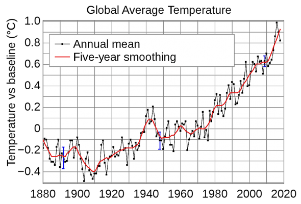 Глобальное потепление  (графики)