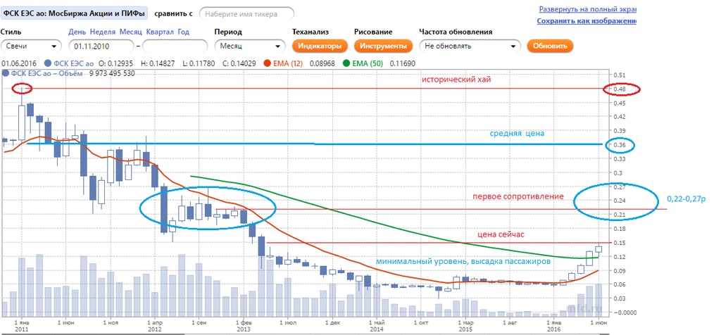 График фск россети на инвестинг сом. ФСК котировки. Акции Россети цена график. Цена акций ФСК Россети. ФСК стоимость.